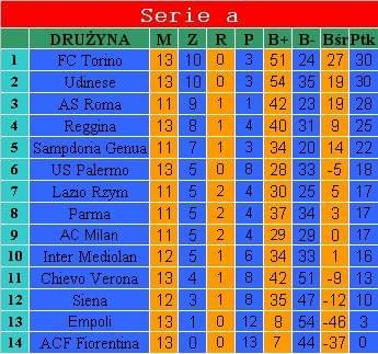 Tabela serie a