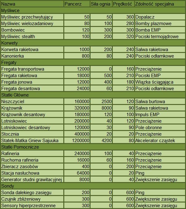 Lista jednostek Hiigaran