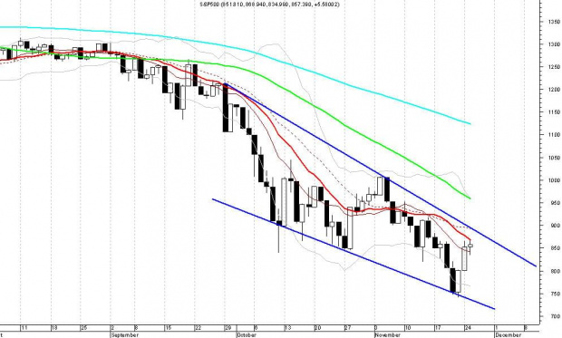 S&P500 - stoim przed dużym wybiciem (klin?)